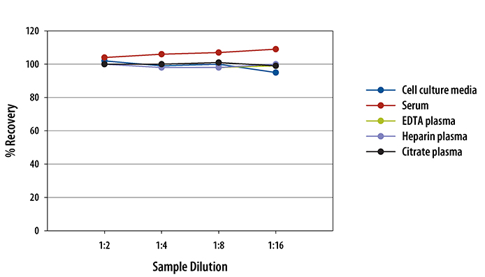 Human IL-1 RII ELISA Linearity