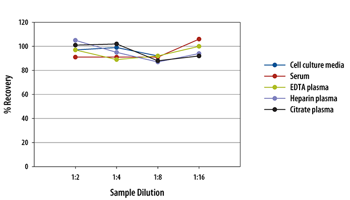 Human IL-1 alpha/IL-1F1 ELISA Linearity