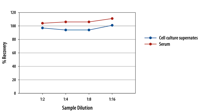 Mouse IL-1 alpha/IL-1F1 ELISA Linearity