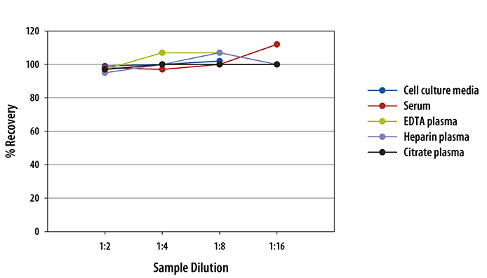 Human IL1B ELISA Linearity