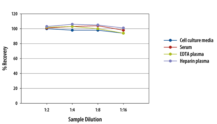 Human Pro-IL-1 beta/IL-1F2 ELISA Linearity