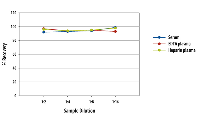 Human IL-1 beta/IL-1F2 High Sensitivity ELISA Linearity