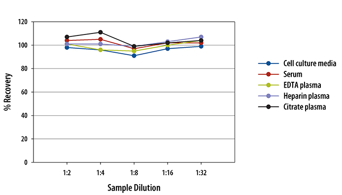 Human IL-1 beta/IL-1F2 Chemiluminescent ELISA Linearity