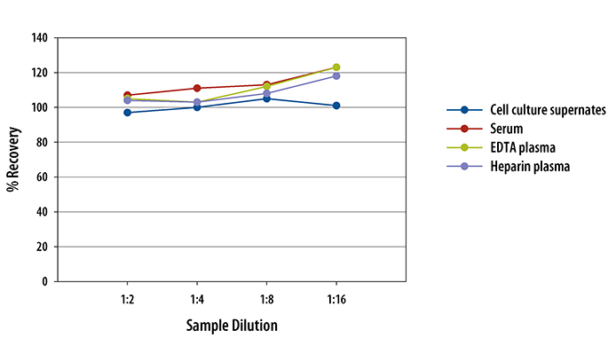 Human IL-1ra ELISA/IL-1F3 ELISA Linearity
