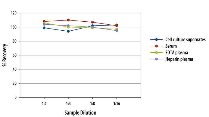 Mouse IL-1ra/IL-1F3 ELISA Linearity