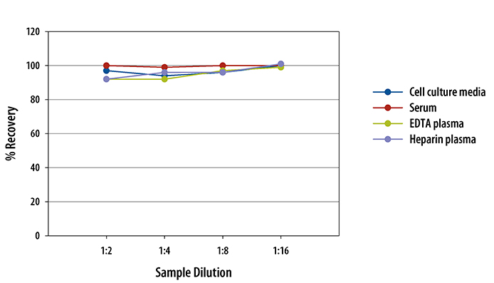 Human IL-20 ELISA Linearity