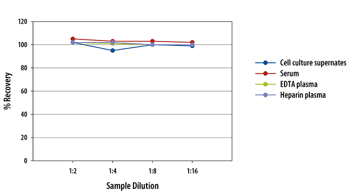 Human IL-22 ELISA Linearity