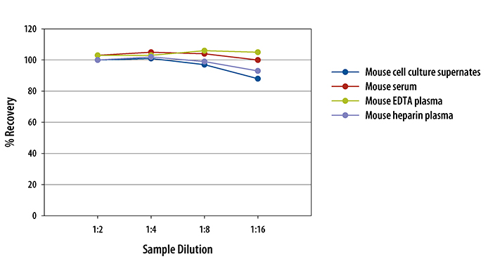 Mouse/Rat IL-22 ELISA Linearity