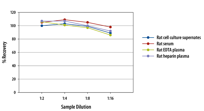 Mouse/Rat IL-22 ELISA Linearity