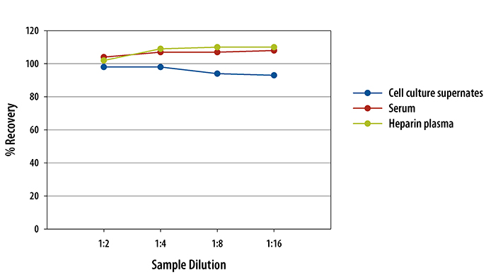Mouse IL-23 ELISA Linearity