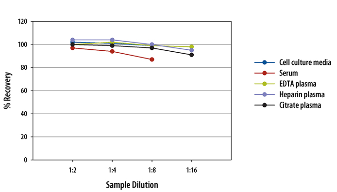 Human IL-2 ELISA Linearity