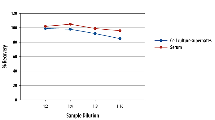 Mouse IL-2 ELISA Linearity