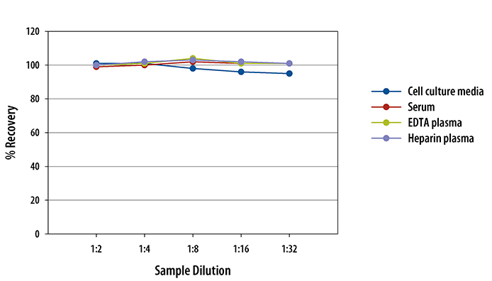 Human IL-2 Chemiluminescent ELISA Linearity