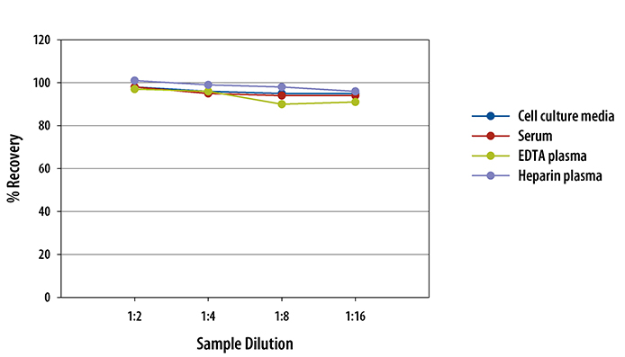 Human IL2RA ELISA Linearity