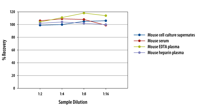 Mouse/Rat IL-33 ELISA Linearity