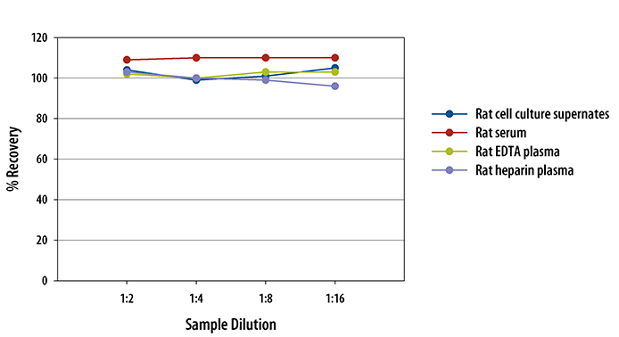 Mouse/Rat IL-33 ELISA Linearity