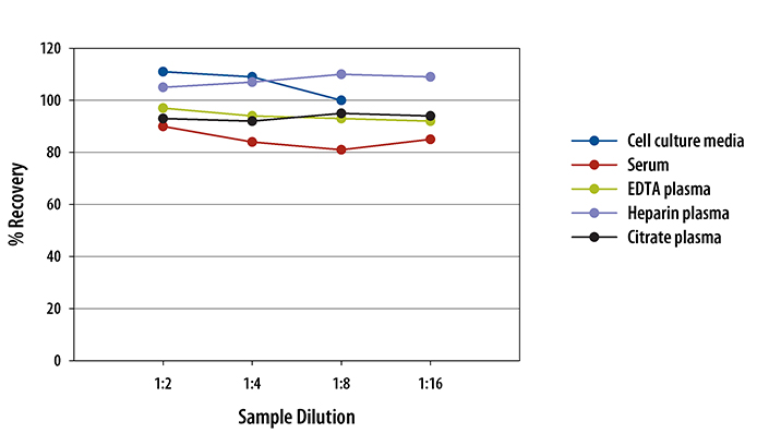Human IL-3 ELISA Linearity