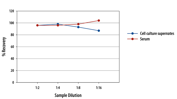 Mouse IL-3 ELISA Linearity