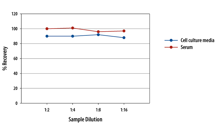 Human IL-4 High Sensitivity ELISA Linearity
