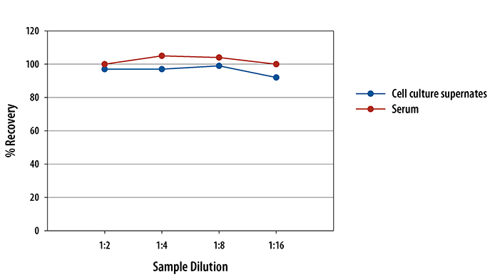 Mouse IL-5 ELISA Linearity
