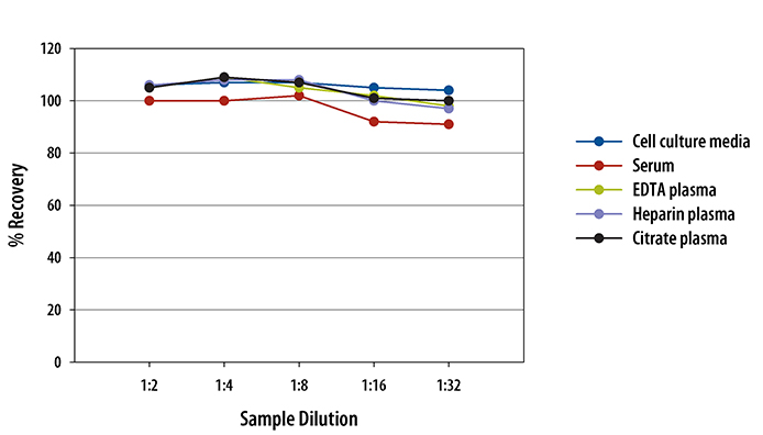 Human IL-6 Chemiluminescent ELISA Linearity