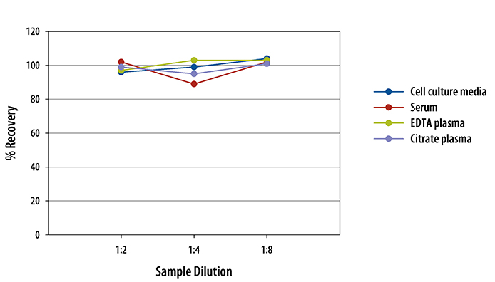 Human IL-7 High Sensitivity ELISA Linearity
