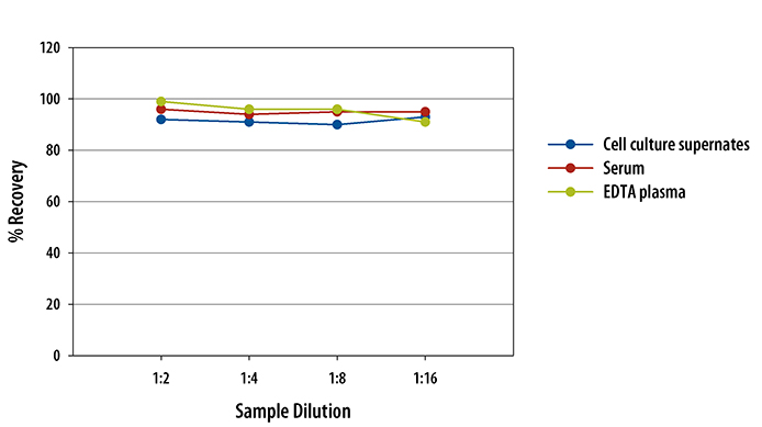 Mouse IL-7 ELISA Linearity