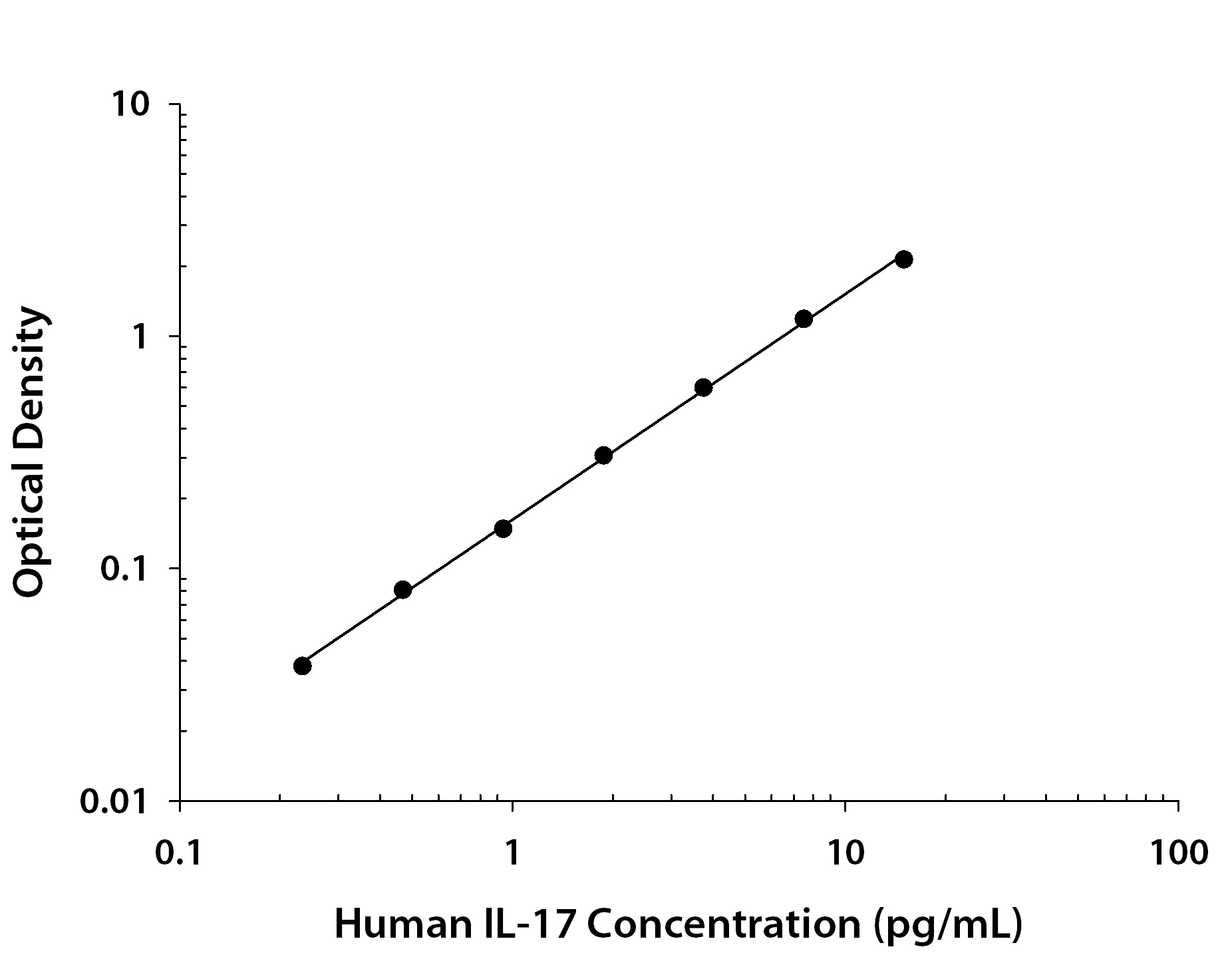 Human IL-17 ELISA Standard Curve