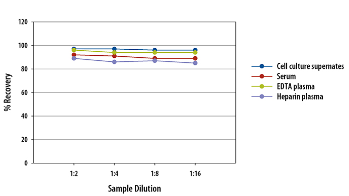 Human IL-18/IL-1F4 ELISA Linearity