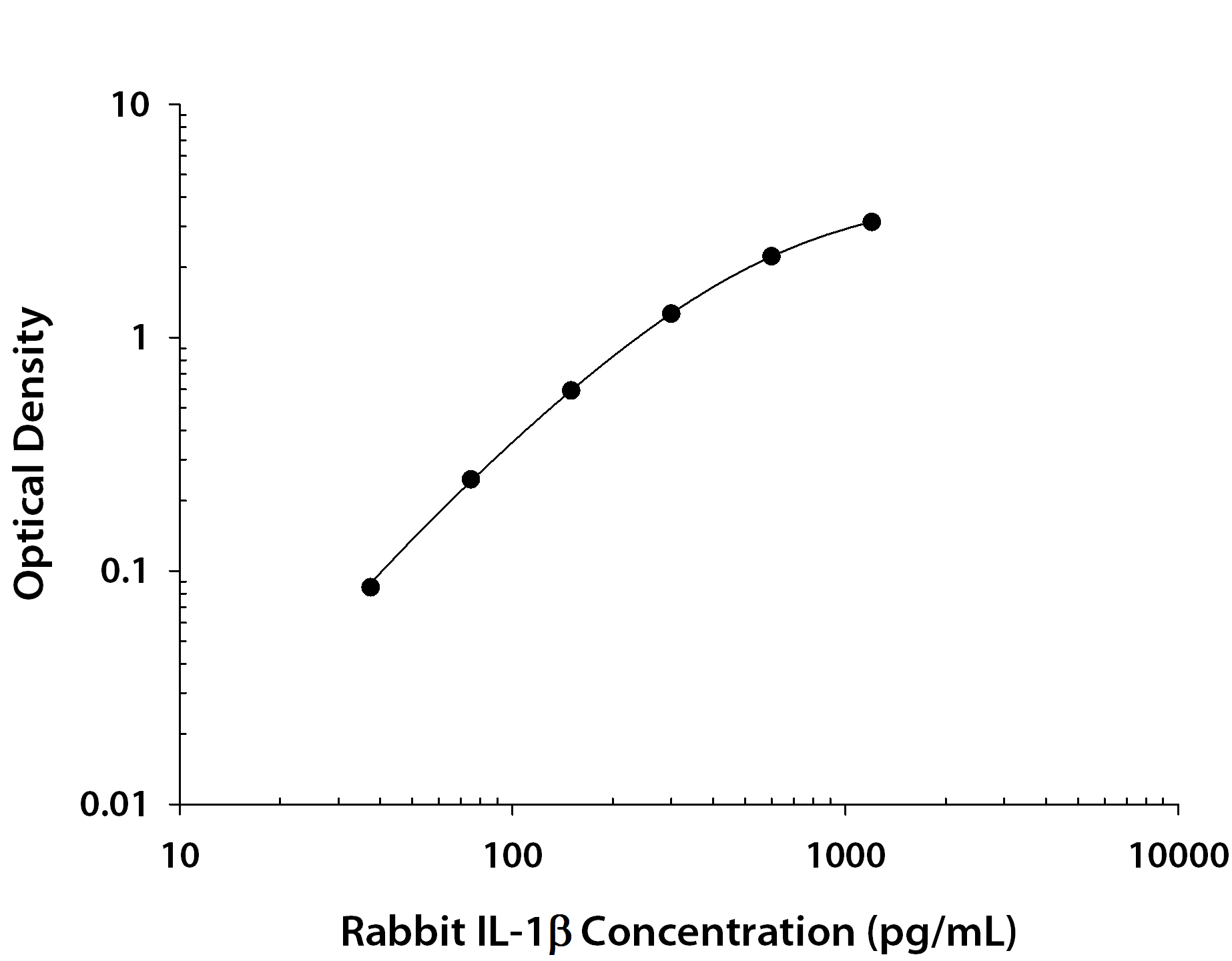 Rabbit IL-1 beta /IL-1F2 ELISA Standard Curve