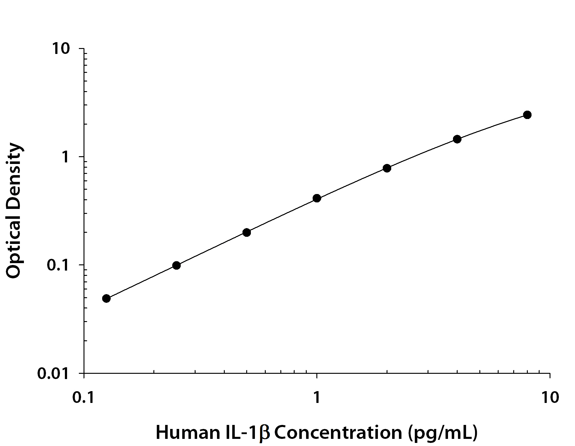 Human IL-1 beta/IL-1F2 ELISA Standard Curve