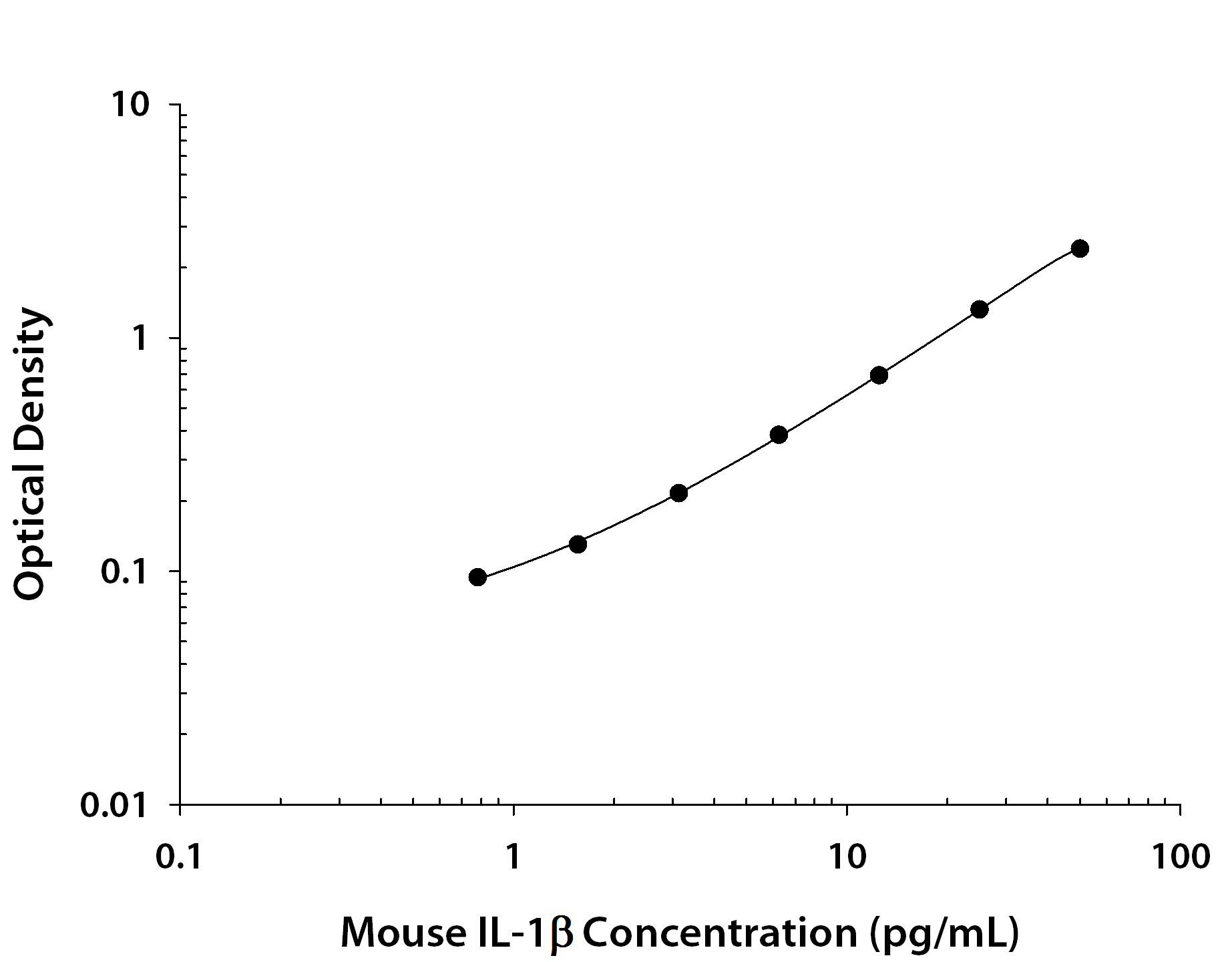 Mouse IL-1 beta /IL-1F2 Standard Curve