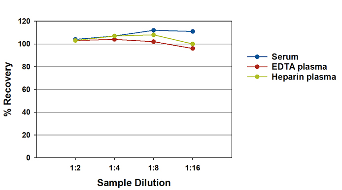 Mouse IL-1 beta /IL-1F2 Linearity