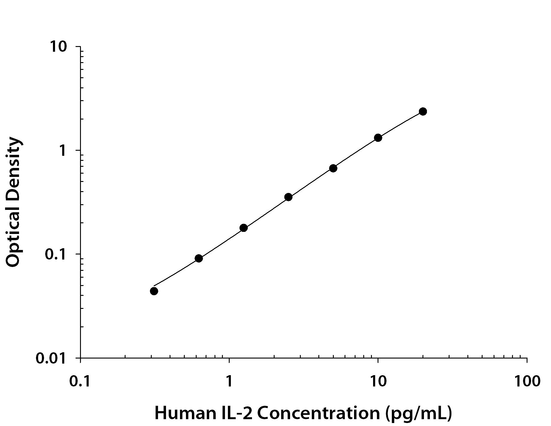 Human IL-2 ELISA Standard Curve