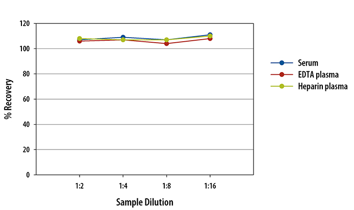 Human IL-2 ELISA Linearity
