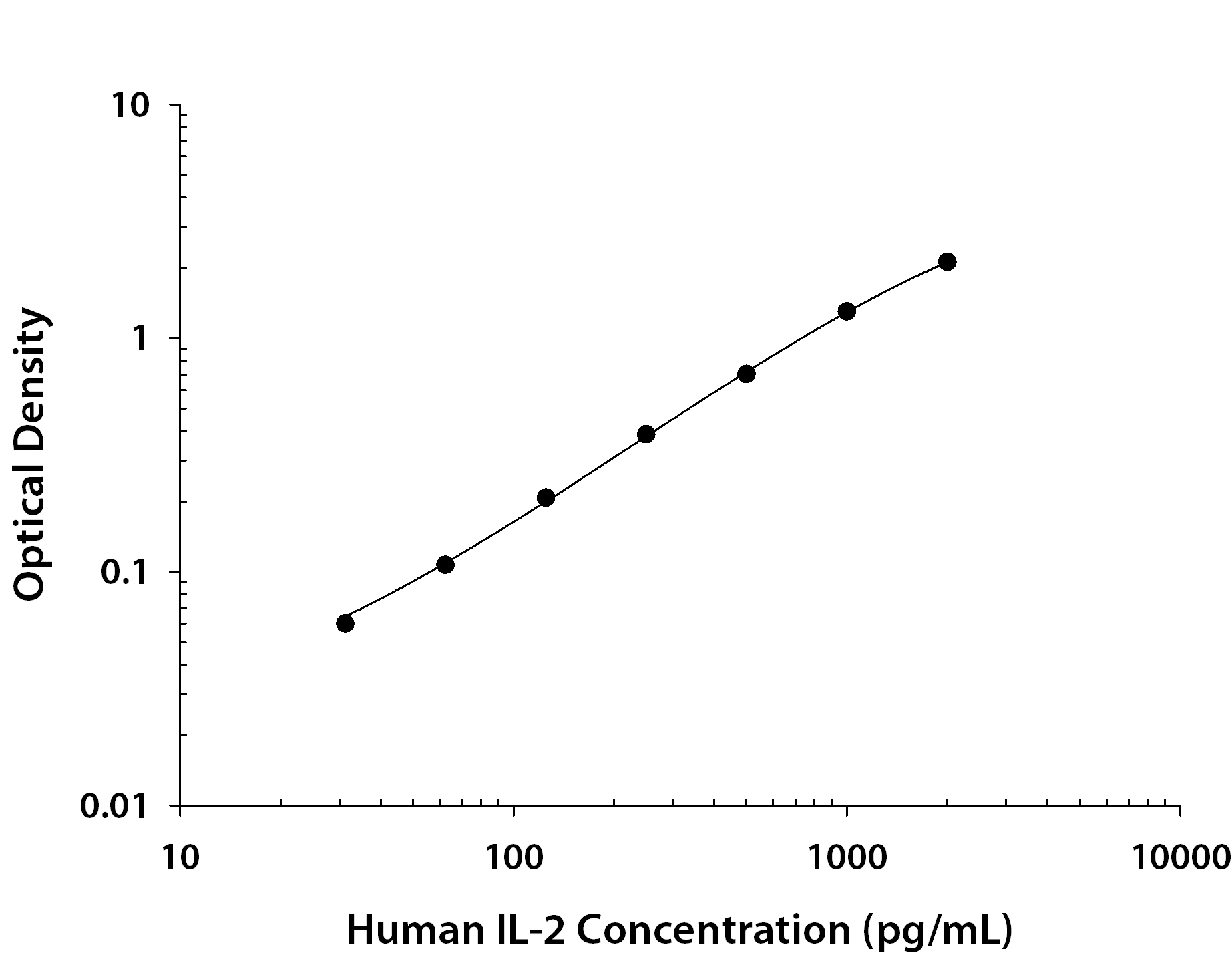 Human IL-2 ELISA Standard Curve
