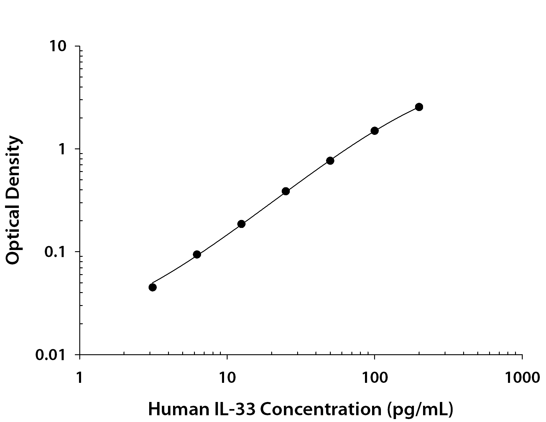 Human IL-33 ELISA Standard Curve
