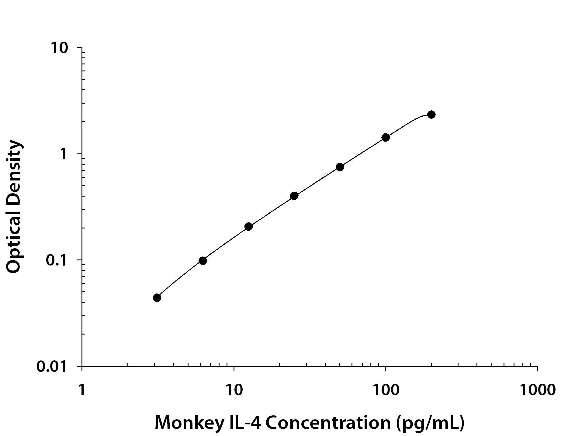 Monkey IL-4 ELISA Standard Curve
