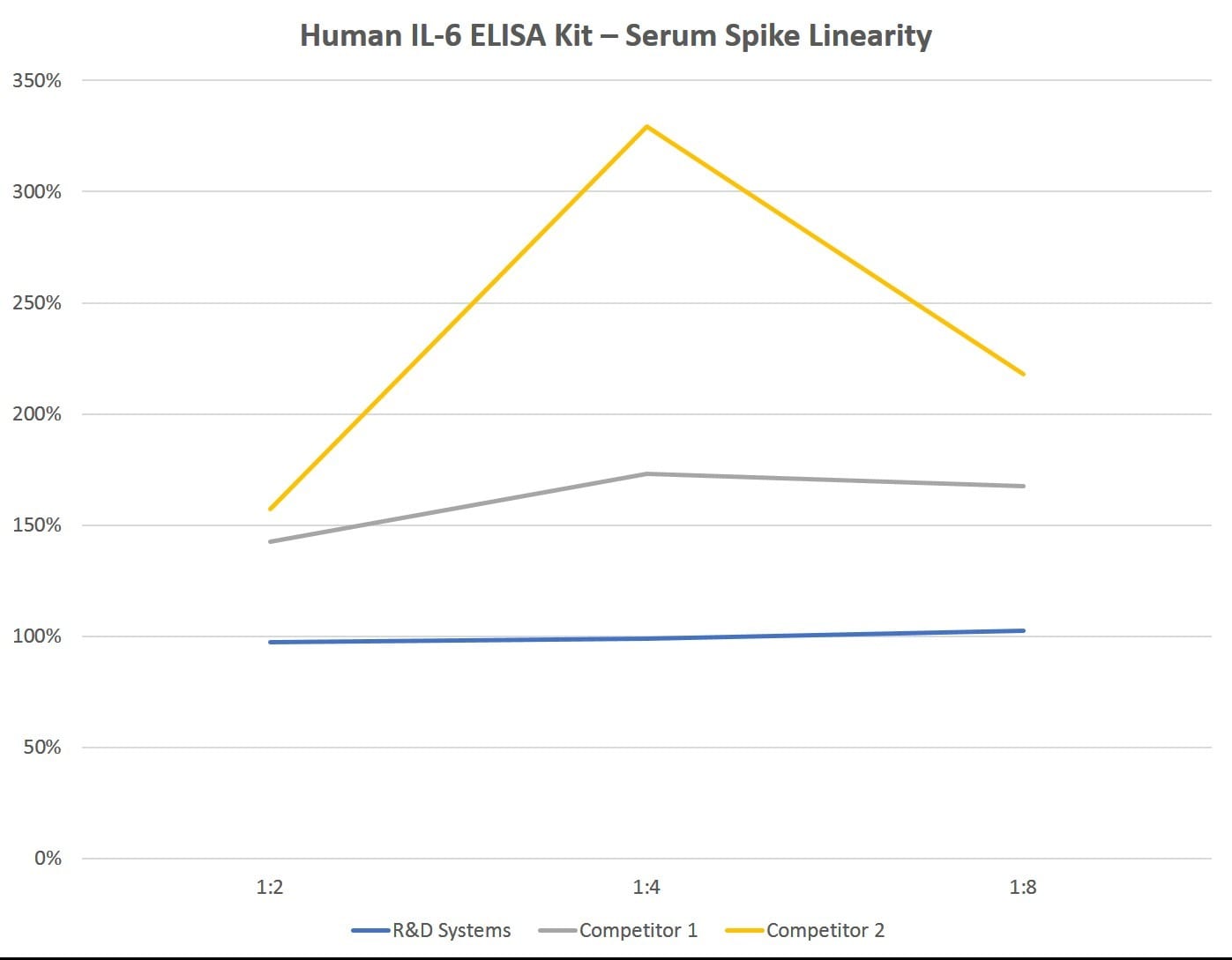 Human IL-6 ELISA Kit Linearity Competitor Comparison