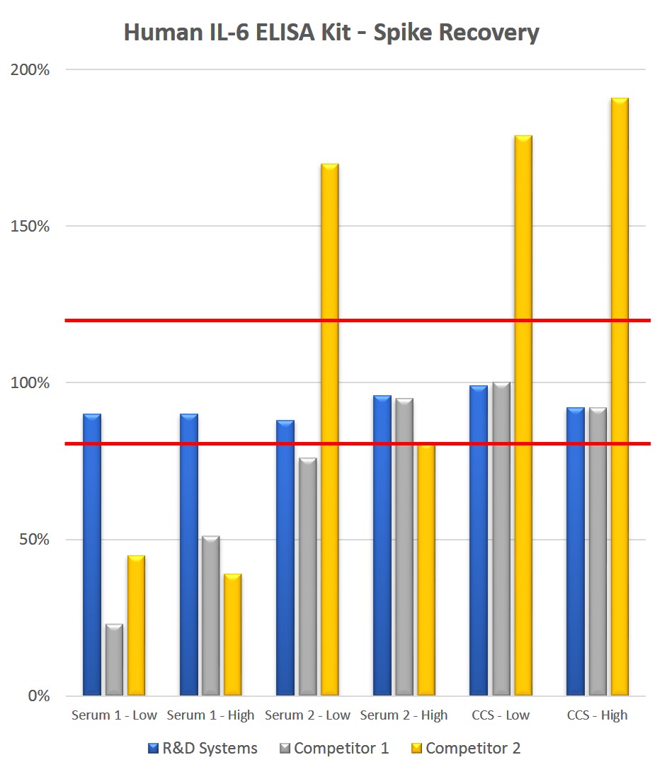 Human IL-6 ELISA Kit Recovery Competitor Comparison