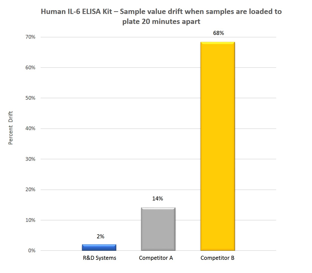 Human IL-6 ELISA Kit Sample Drift Competitor Comparison