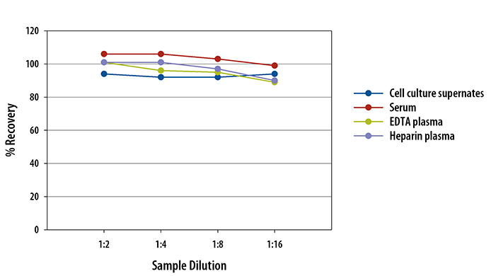 Human IL-6 ELISA Linearity