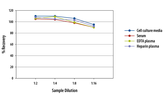 Human Kallikrein 3/PSA ELISA Linearity