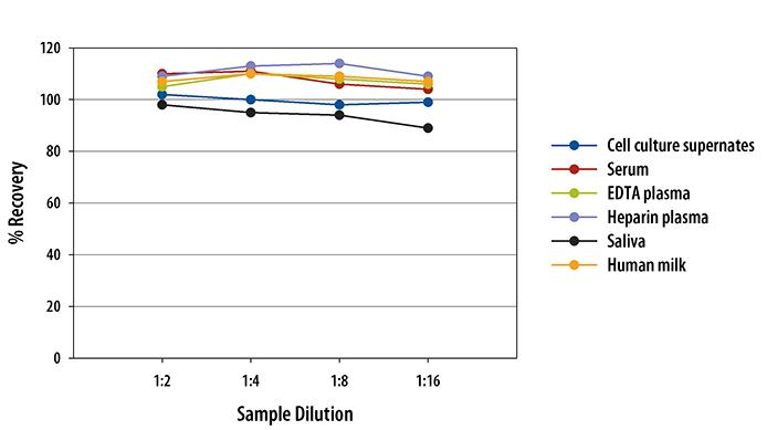 Human Kallikrein 5 ELISA Linearity