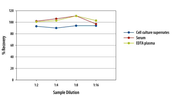 Mouse LIF ELISA Linearity