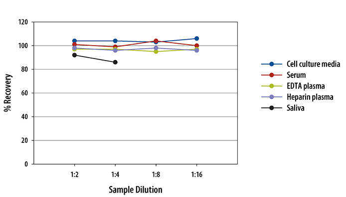 Human LIGHT/TNFSF14 ELISA Linearity