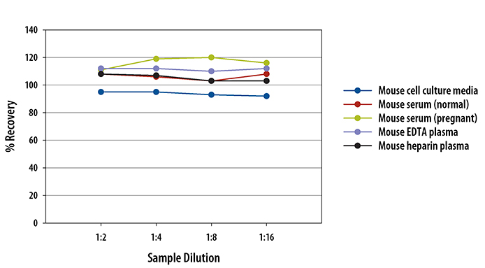 Mouse Linearity Curve