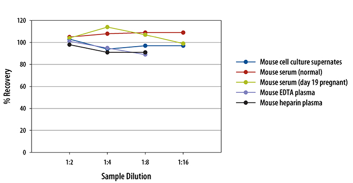 Mouse/Rat Leptin/OB ELISA Linearity