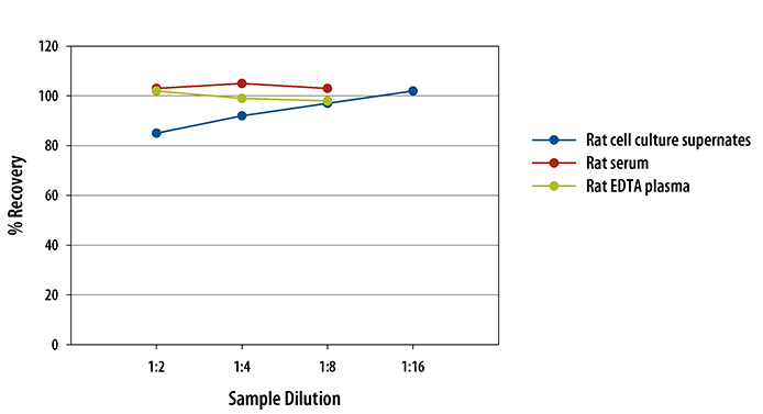 Mouse/Rat Leptin/OB ELISA Linearity