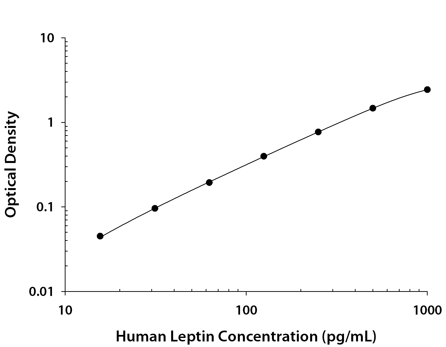 Human Leptin ELISA Standard Curve